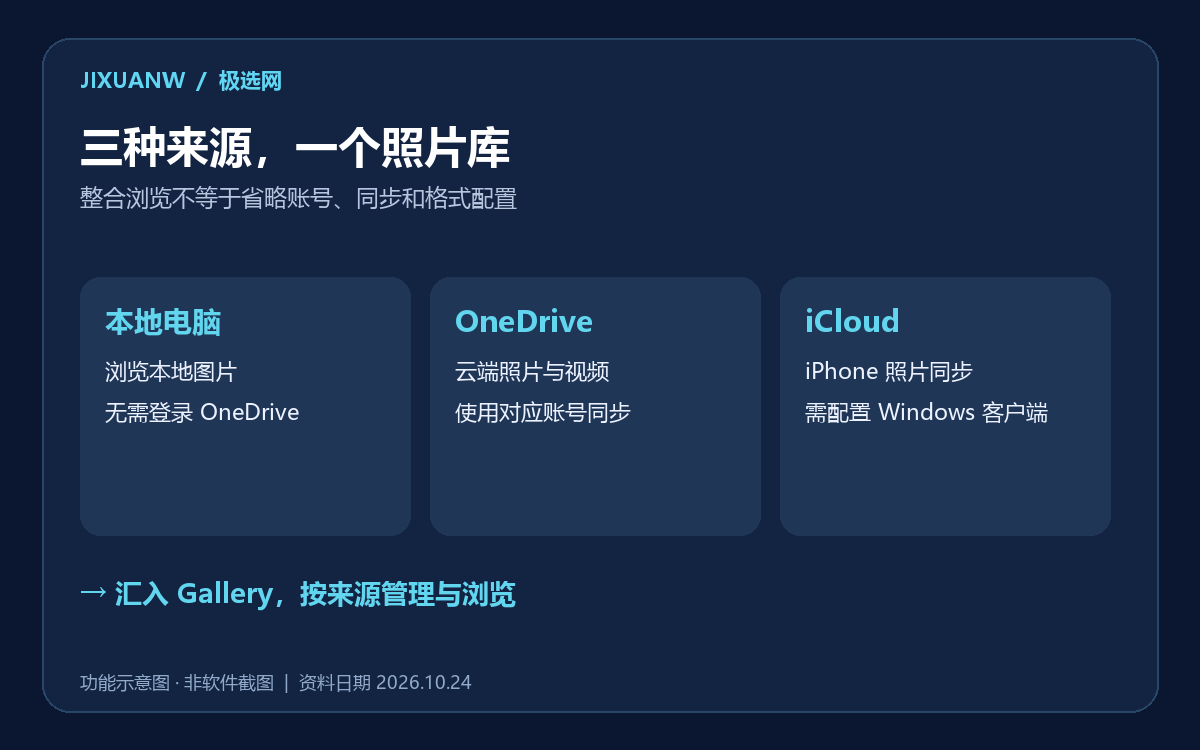 Windows照片应用整合本地OneDrive和iCloud照片示意图