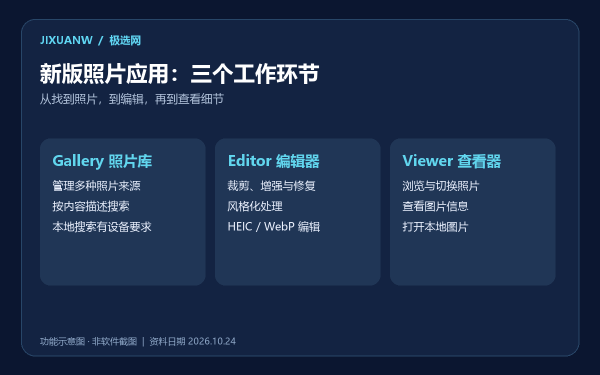 Windows 11新版照片应用三个工作环节示意图